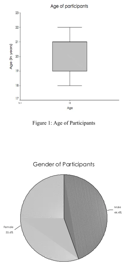 Figure 2: Gender of Participants Gender of Participants