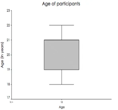 Figure 1: Age of Participants 