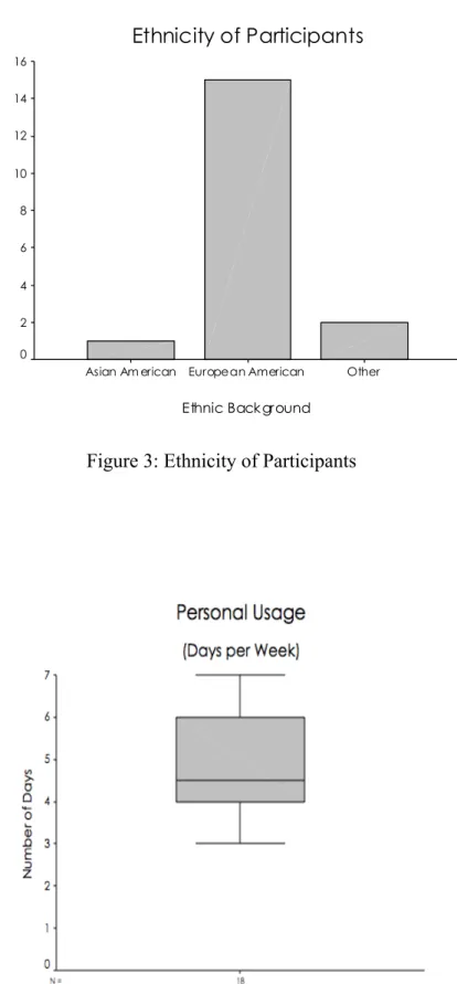 Figure 3: Ethnicity of Participants 