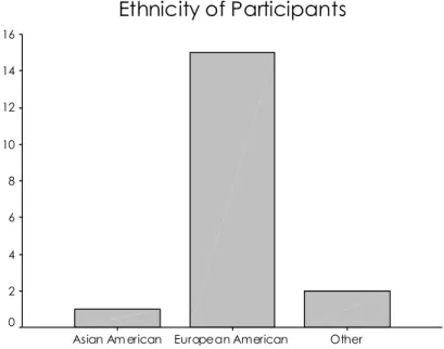 Figure 4: PLD Usage - Days per Week Ethnicity of Participants