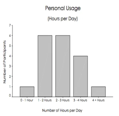 Figure 6: PLD Usage- Hours per Day 