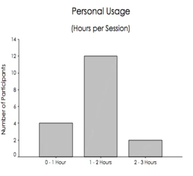 Figure 5: PLD Usage - Hours per Session 