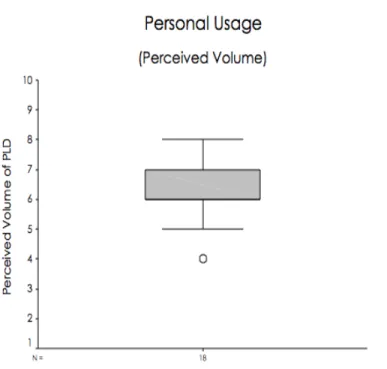 Figure 7: PLD Usage- Perceived Volume 