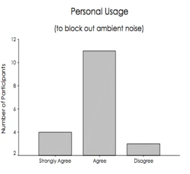 Figure 9: PLD Usage- Blocking out ambient noise 