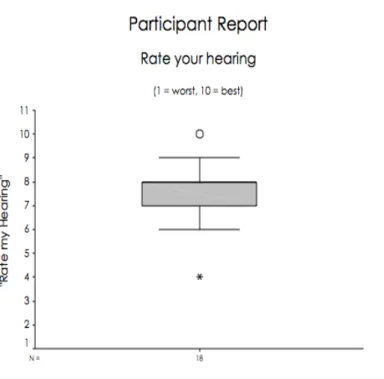 Figure 11: Rate your hearing 