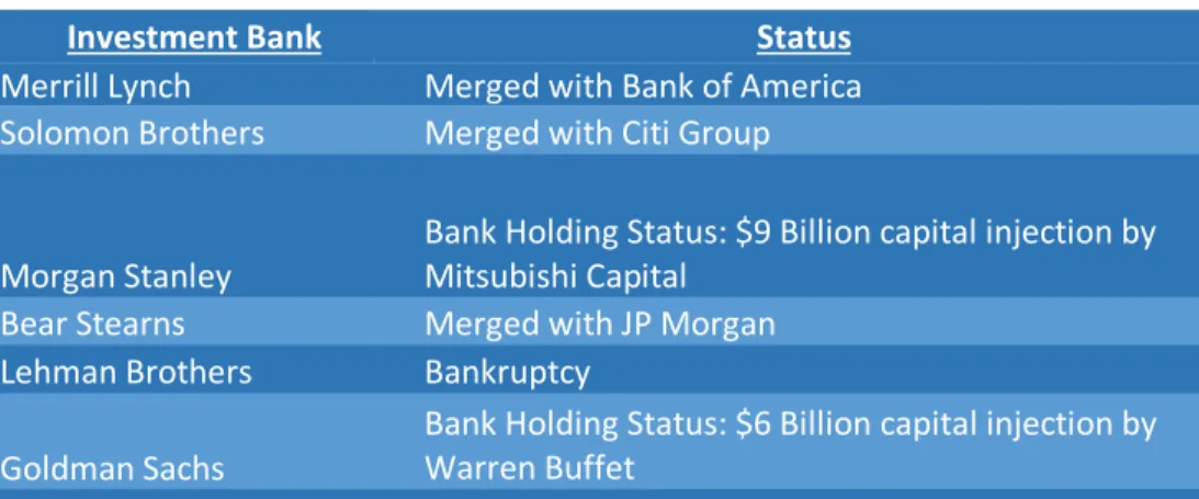 Table 2: Consolidation of Banks During the 2008 Financial Crisis 
