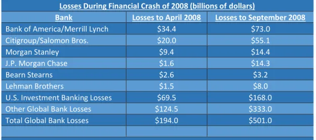 Table 3:Subprime Bank Losses During the 2008 Financial Crash 