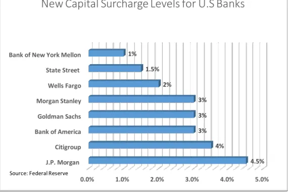 Figure 3: New Capital Surcharge Levels for U.S. Banks 