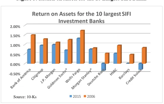 Figure 5: Return on Assets for the 10 Largest SIFI Banks 
