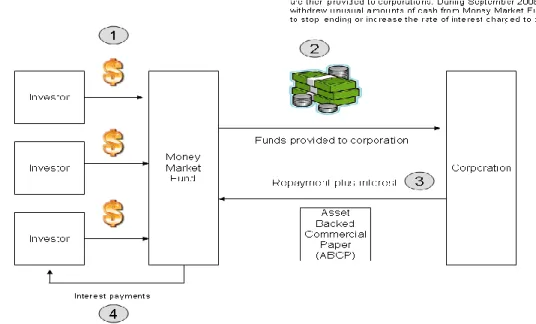 Figure 6: Understanding the Money Market Funding Engine 