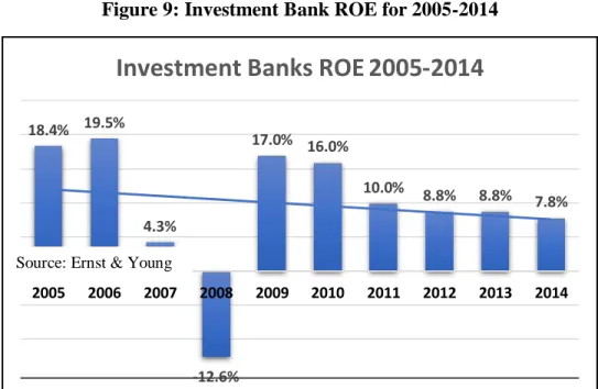 Figure 9: Investment Bank ROE for 2005-2014 