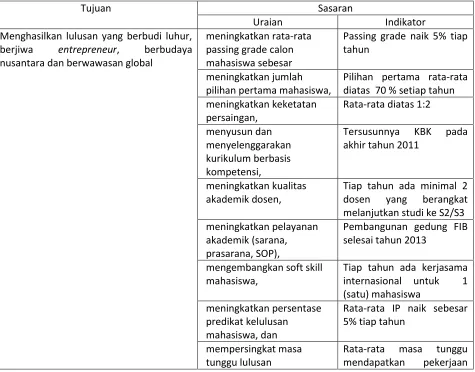 Tabel 3.1. 1. Pengukuran Indikator Tujuan dan Sasaran 