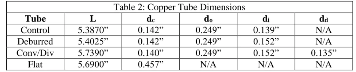 Table 2: Copper Tube Dimensions 