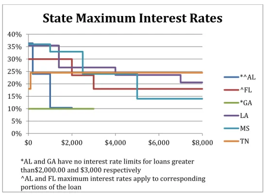 Figure 1. Maximum Allowable Interest Rates per State by Loan Size 