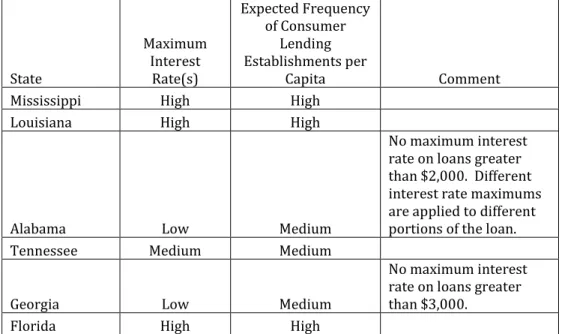 Table 1.  Categories for Each State’s Maximum Interest Rate and Expected  Frequency of Consumer Lending Establishments per Capita