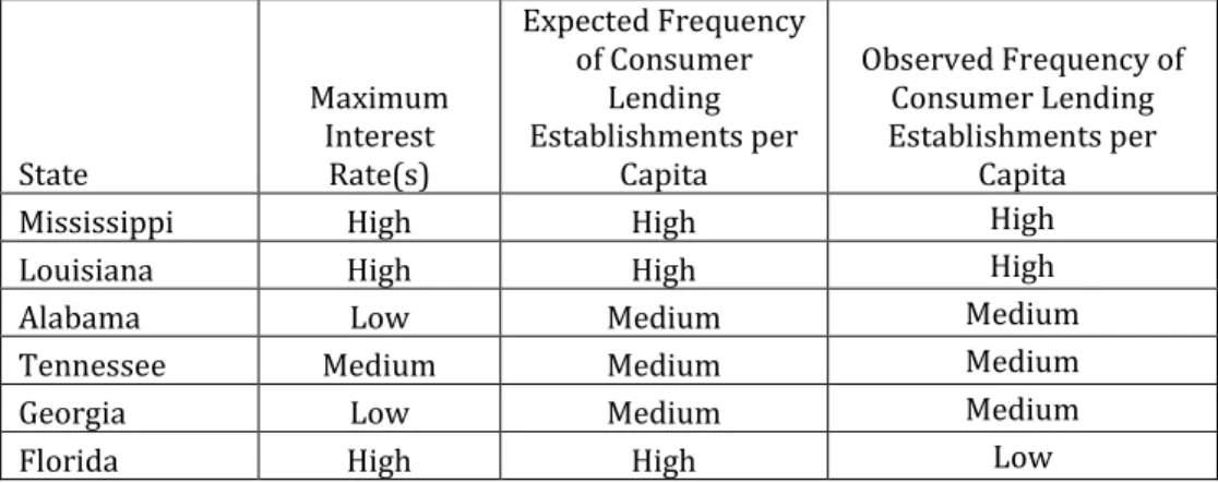 Table 3. Categories for Each State’s Maximum Interest Rate, Expected  Frequency of Consumer Lending Establishments per Capita, and Observed  Frequency 