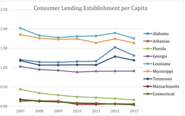 Figure 3. Consumer Lending Establishments per capita 