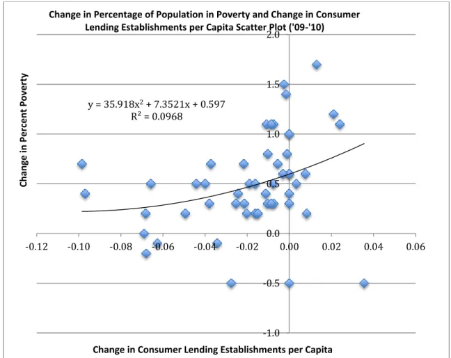 Figure 4. Change in Percentage of Population in Poverty and Change in  Consumer Lending Establishments per Capita Scatter Plot