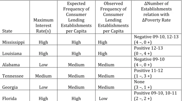 Table 6. Categories for Each State’s Maximum Interest Rate, Expected 