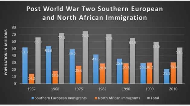 Figure  1.1  This  table  shows  the  rate  of  immigration  in  millions  from  1962  until  2010