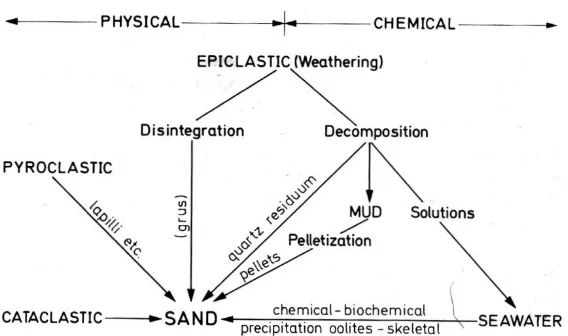 Gambar 2.1 Formasi keterbentukan pasir ( Pettijohn, et al., 1987 )