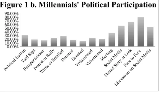Figure 1 b. Millennials' Political Participation 