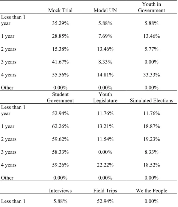 Table 3.  Outside Civics Education Programs Based by Years of Civics  Education