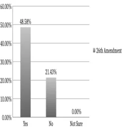 Figure 2. Knowledge of The 26th Amendment Based on Taking a High School Civics Course  