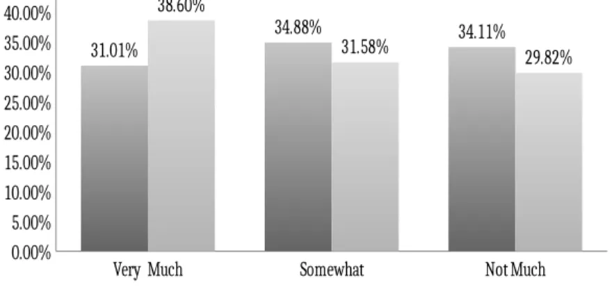 Figure 4. Parental Encouragement and Knowledge of the 26th Amendment 