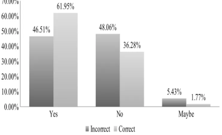 Figure 5. Taking Millennials to Vote or Campaign and Knowledge of 26th Amendment 