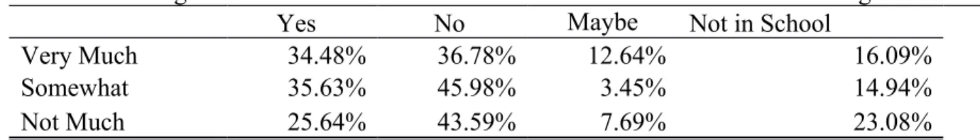 Table 4. Higher Education With a Focus on Civics Based on Parental Encouragement 
