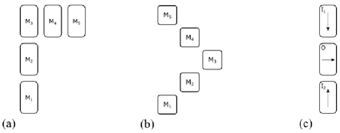 Figure 3:  (a)-(b)  Nanomagnets  placed  on  valid  grid  locations,  both  horizontally  and  diagonally (c) When two inputs feed opposing states into a Metastable rectangular output,  the output experiences a tie vote and will randomly choose between the