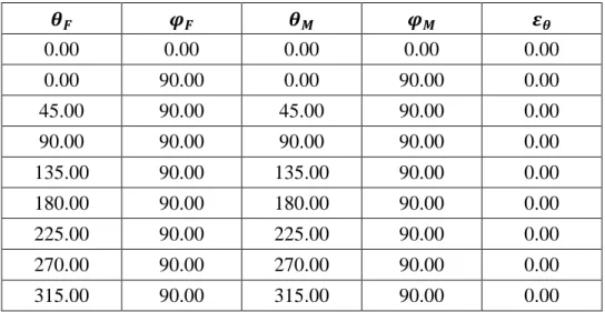 Table 1: Magnetization angles for single NML magnets. All columns are in degrees. 