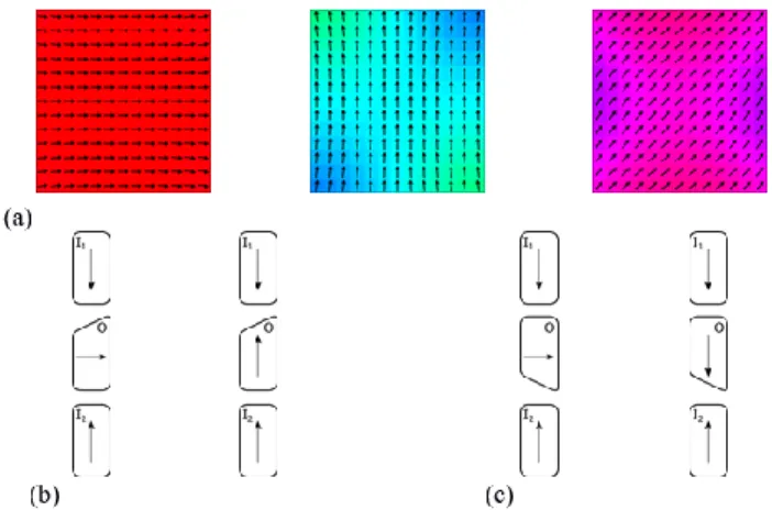 Figure 4: OOMMF  simulations  of  single  square  nanomagnets  exhibiting  magnetization  states of θ M  = 0°, θ M  = 90°, and θ M  = 45° with φ M  = 90°
