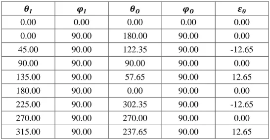 Table 3: Magnetization angles for vertical alignment. All columns are in degrees. 