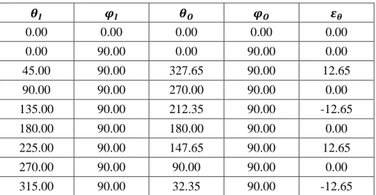 Table 2: Magnetization angles for horizontal alignments. All columns are in degrees. 