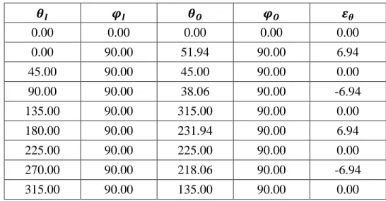 Table 5: Magnetization angles for positive-diagonal alignment. All columns are in  degrees