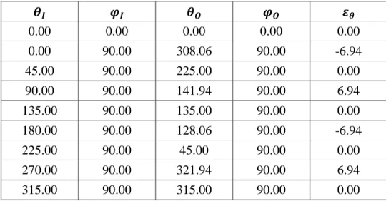 Table 4: Magnetization angles for negative-diagonal alignment. All columns are in  degrees