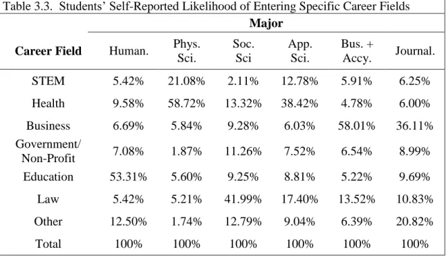 Table 3.3.  Students’ Self-Reported Likelihood of Entering Specific Career Fields  Major 