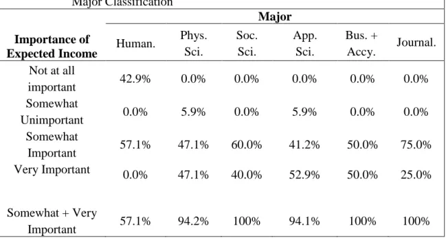 Table 3.8.      Importance of Future Expected Income of First Generation Students by                         Major Classification 