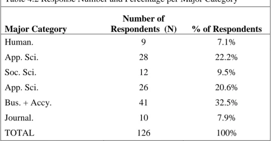 Table 4.2 Response Number and Percentage per Major Category  Major Category 