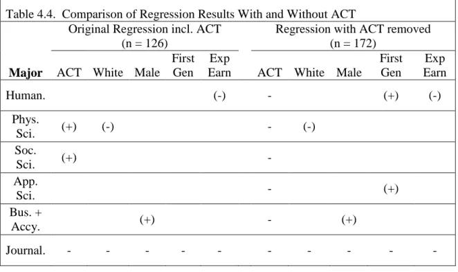 Table 4.4.  Comparison of Regression Results With and Without ACT                  Original Regression incl