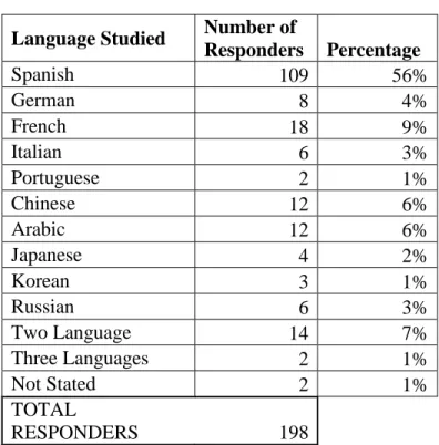 Table 1: Distribution of Studied Languages   Language Studied   Number of 