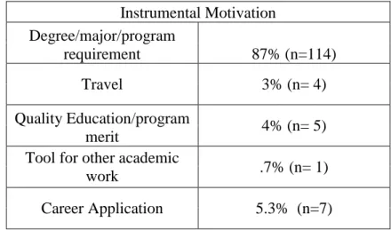 Table 4: Instrumental Motivation Breakdown  Instrumental Motivation   Degree/major/program 