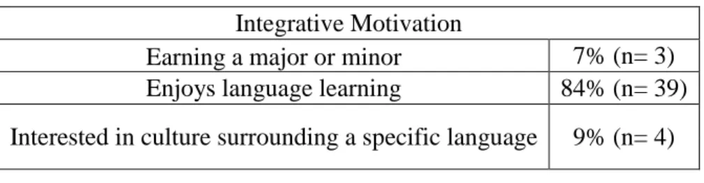 Table 4 shows those students who were categorized as instrumentally motivated,  with an overwhelming 87% noting a requirement as their motivation for language study