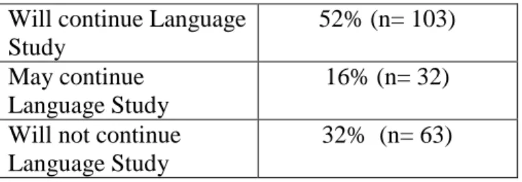 Table 6: Desire to Continue  Will continue Language  Study 