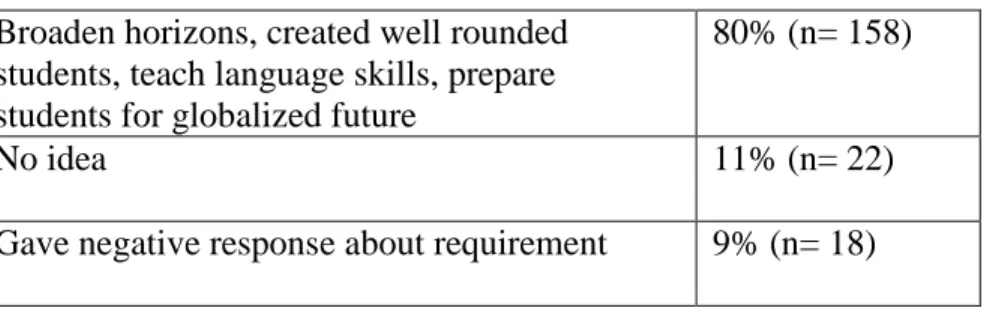 Table 10: Purpose of Foreign Language Requirement  Broaden horizons, created well rounded 