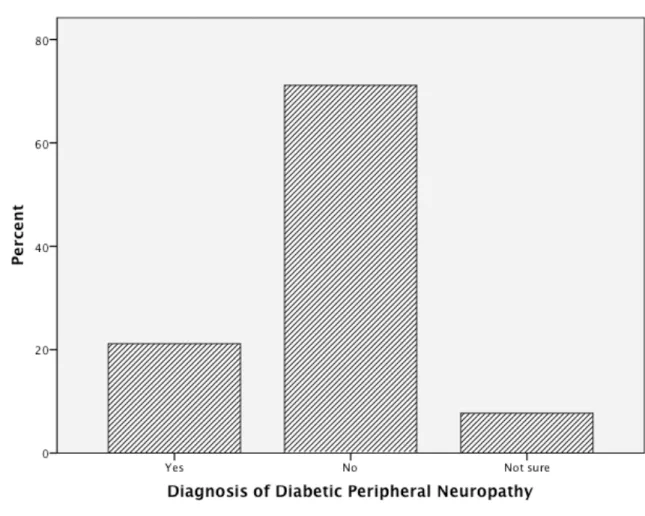 FIGURE 3: Proportion of Participants Reporting a Diagnosis of Diabetic Peripheral  Neuropathy 