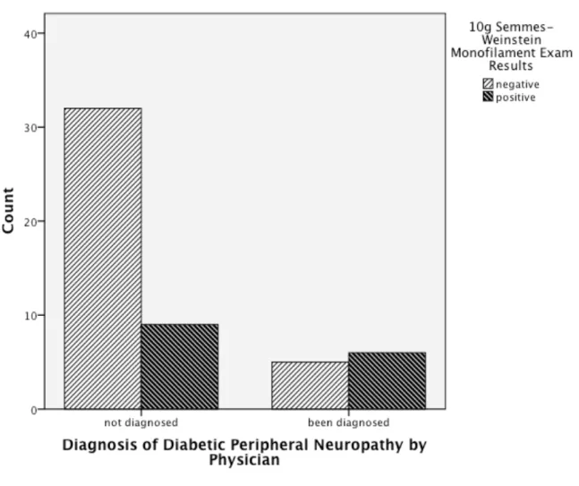 FIGURE 4: Comparison of Diagnosis of Diabetic Peripheral Neuropathy by Physician  and Results of the 10g Semmes-Weinstein Monofilament Exam 