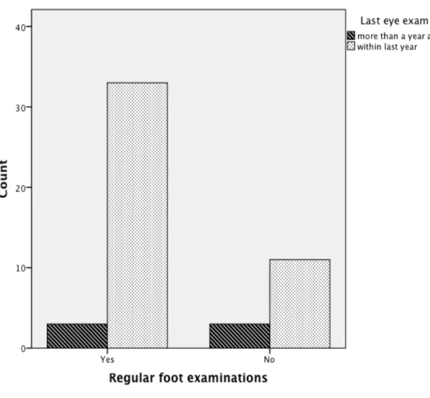 FIGURE 5: Comparison of the Proportion of Participants who had an Eye Exam within   the Last Year Given that their Physician Performs Regular Foot Examinations 